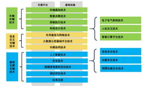 智能网联汽车技术路线图 2.0 在京发布